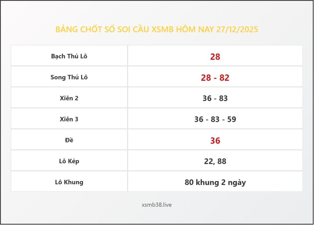 Bảng Chốt Số Soi Cầu XSMB hôm nay 27/12/2025