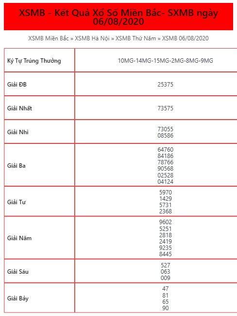 Kết Quả XSMB ngày 06/08/2020