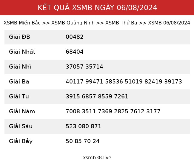 Kết Quả XSMB 06/08/2024