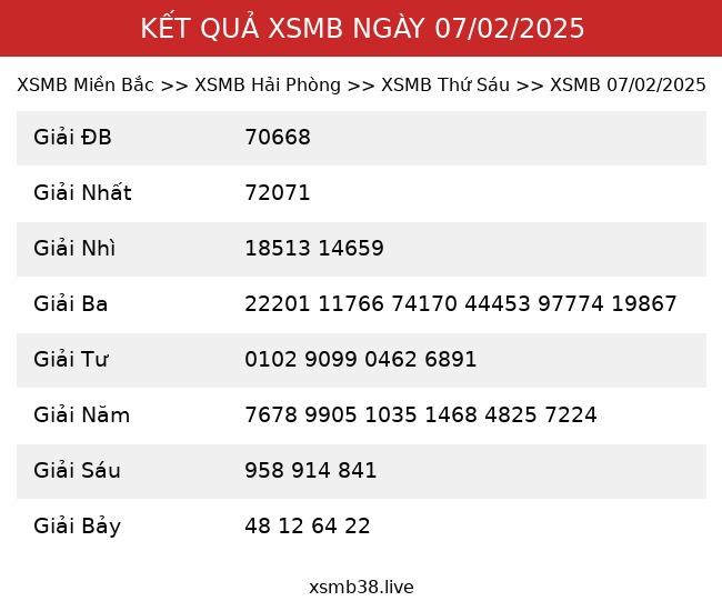 Kết Quả XSMB 07/02/2025