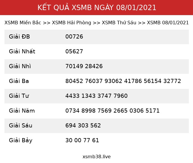Kết Quả XSMB 08/01/2021