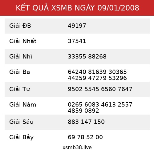 Kết Quả XSMB 09/01/2008