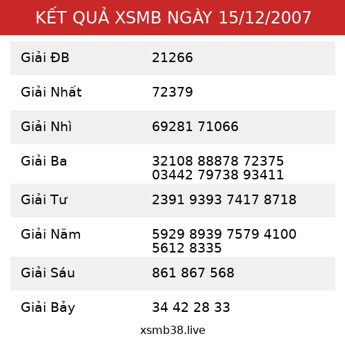 Kết Quả XSMB 15/12/2007