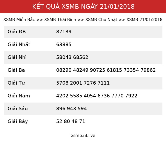 Kết Quả XSMB 21/01/2018