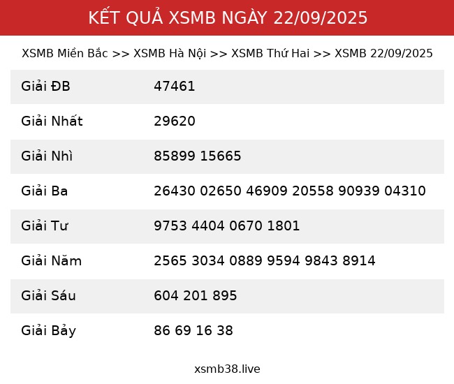 Kết Quả XSMB 22/09/2025
