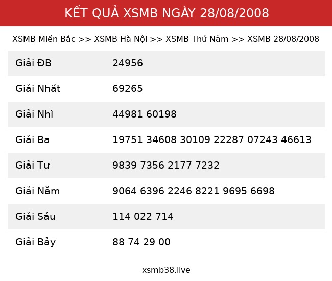Kết Quả XSMB 28/08/2008