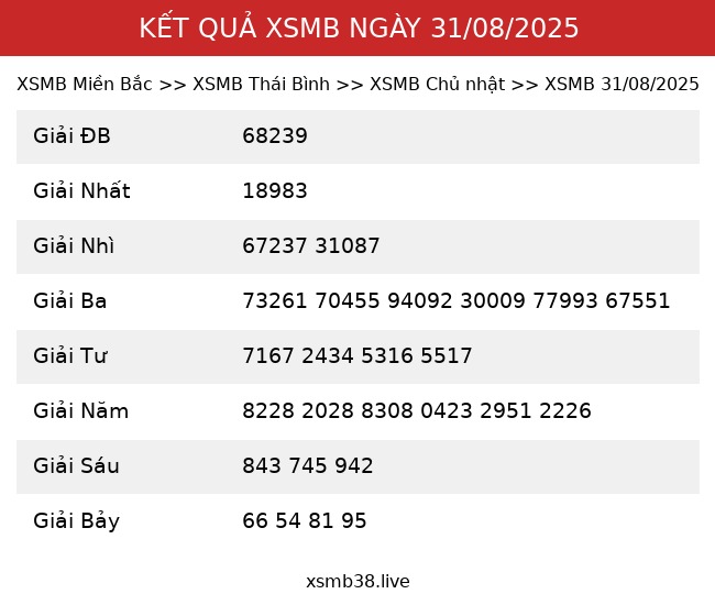 Kết Quả XSMB 31/08/2025