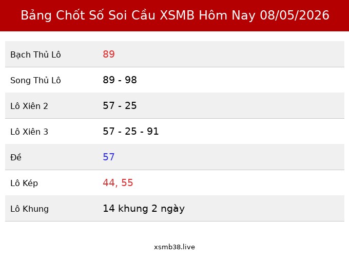 Bảng Chốt Số Soi Cầu XSMB  hôm nay 08/05/2026