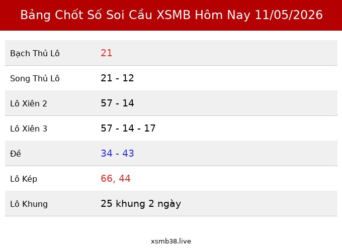 Bảng Chốt Số Soi Cầu XSMB  hôm nay 11/05/2026