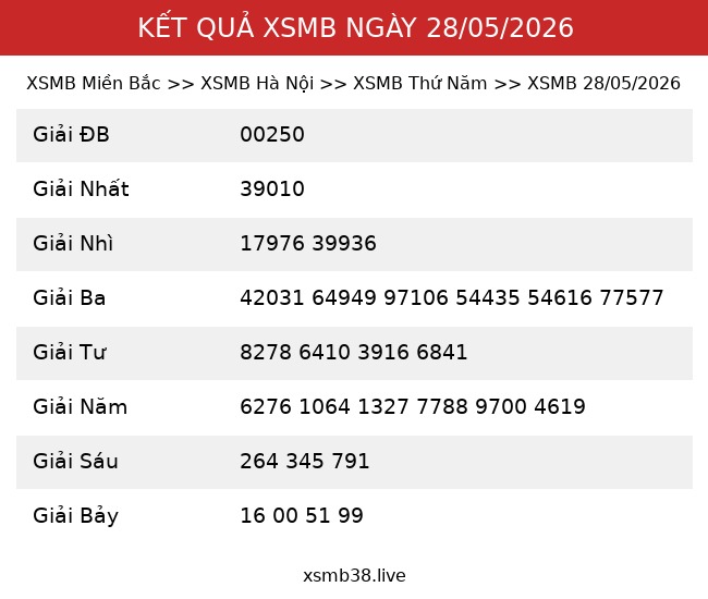 Kết Quả XSMB 28/05/2026