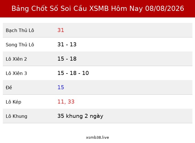 Bảng Chốt Số Soi Cầu XSMB  hôm nay 08/08/2026