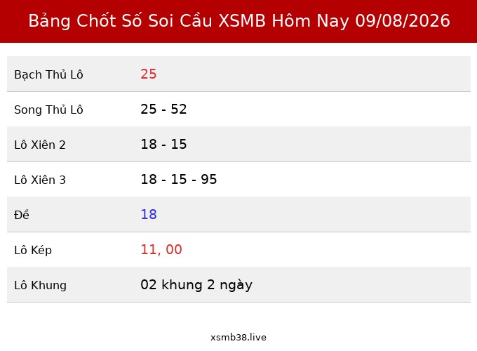 Bảng Chốt Số Soi Cầu XSMB hôm nay 09/08/2026