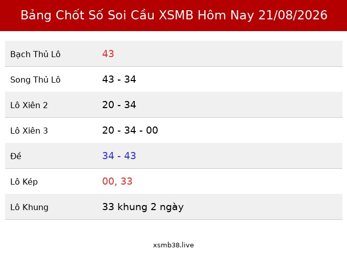 Bảng Chốt Số Soi Cầu XSMB hôm nay 21/08/2026
