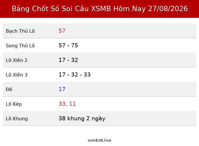 Bảng Chốt Số Soi Cầu XSMB hôm nay 27/08/2026
