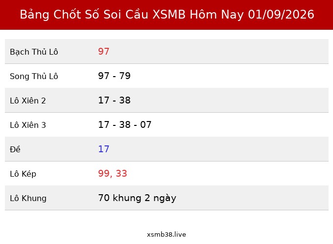 Bảng Chốt Số Soi Cầu XSMB hôm nay 01/09/2026