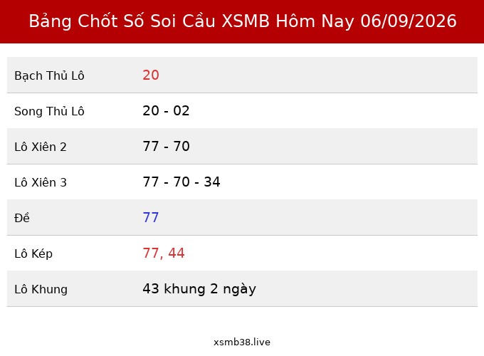 Bảng Chốt Số Soi Cầu XSMB hôm nay 06/09/2026
