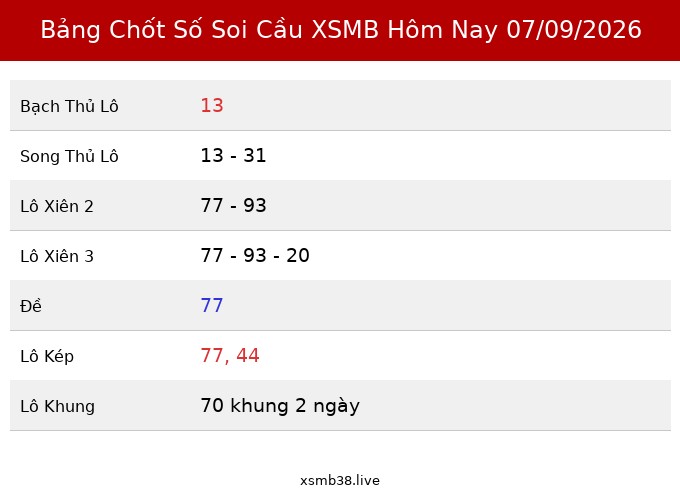 Bảng Chốt Số Soi Cầu XSMB hôm nay 07/09/2026