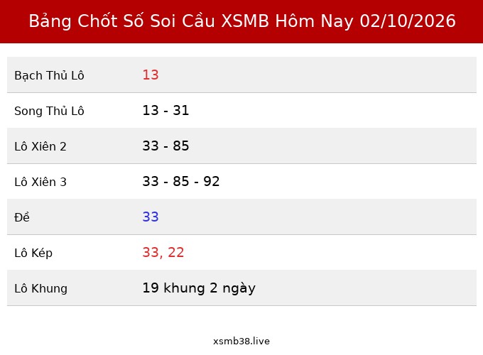 Bảng Chốt Số Soi Cầu XSMB hôm nay 02/10/2026